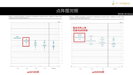 2024年12月与2025年3月FOMC点阵图